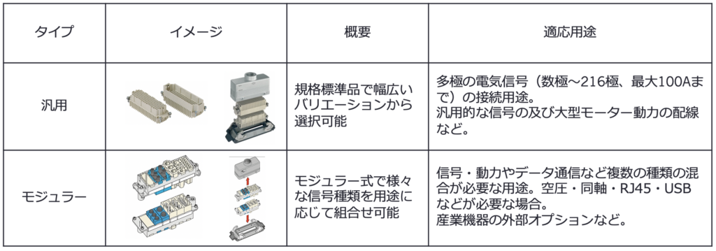 コネクタ選定 インサート選定 1 世界標準の産業用コネクタ Ilmeブログ