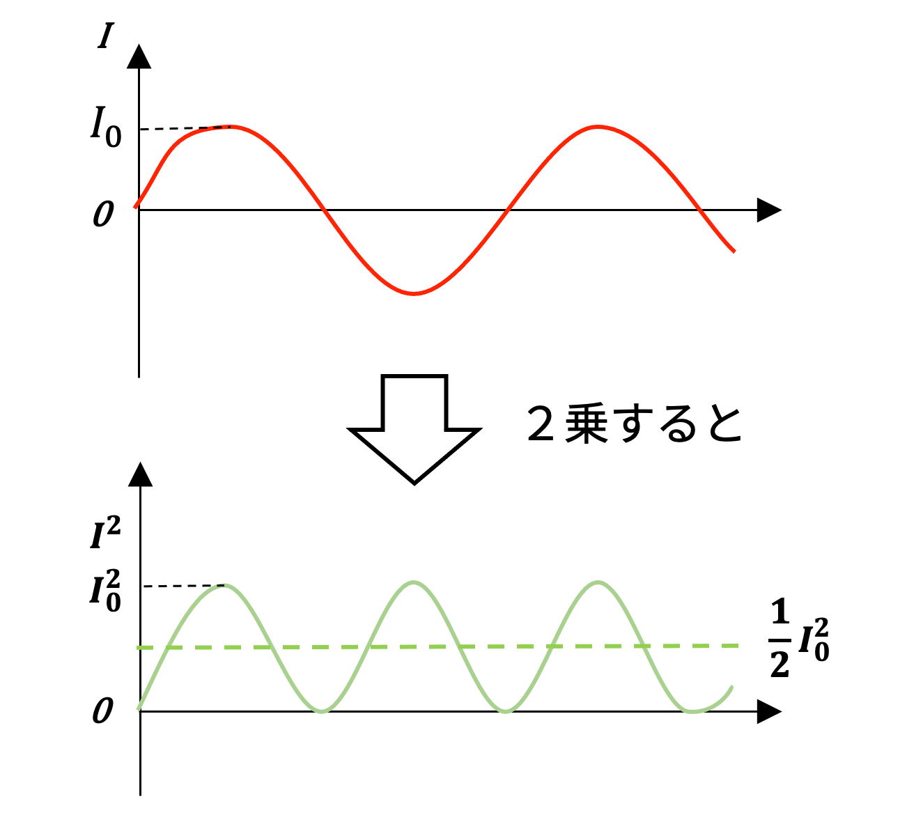 値 計算 実効